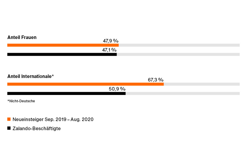 Zalando SE do.BETTER - D&I Bericht 2020 - Neueinstellungen Die Grafik zeigt den Anteil von Frauen und internationalen Bewerbern bei Neueinstellungen zwischen September 2019 und August 2020. 47,9 % der neu eingestellten Mitarbeiter*innen waren Frauen. Die Belegschaft von Zalando bestand zu 47,1 % aus Frauen. 67,3 % aller Neueinstellungen waren internationale Mitarbeiter*innen. Die Zalando-Belegschaft bestand zu 50,9 % aus internationalen Mitarbeiter*innen.