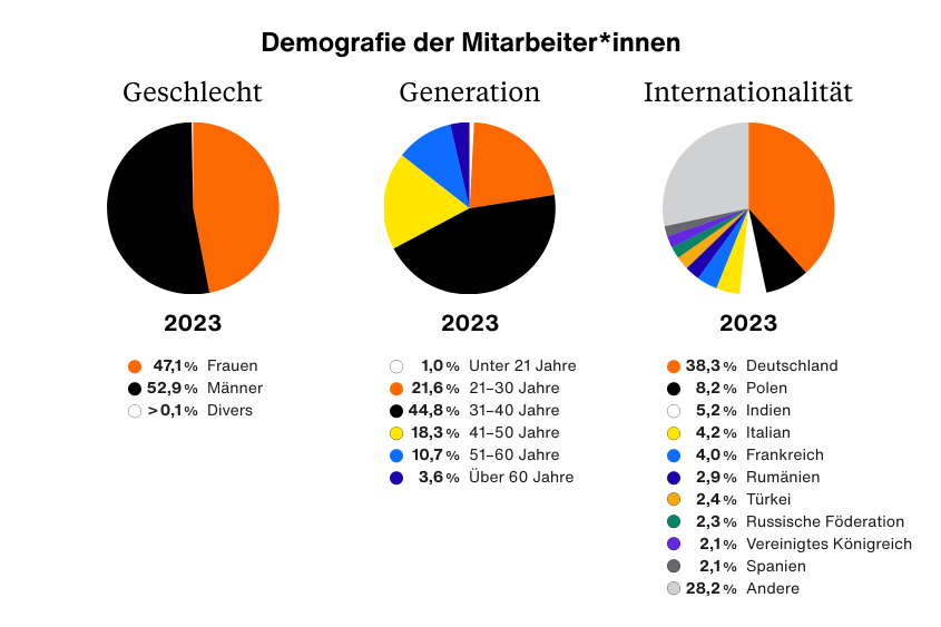 Demografie der Mitarbeiter*innen, drei Pie charts für 2023: Geschlecht: 47,1% Frauen, 52,9% Männer, über 0,1% divers; Generation: 1,0% unter 21 Jahre; 21,6% 21-30 Jahre; 44,8% 31-40 Jahre; 10,7% 51-60 Jahre; 3,6% über 60 Jahre; Internationalität: 38,3% Deutschland, 8,2% Polen, 5,2% Indien, 4,2% Italien, 4,0% Frankreich und weitere